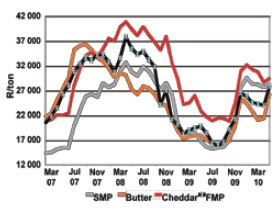 International dairy product prices 2007 - 2010