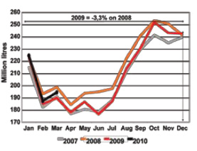 Milk production 2008 - 2010